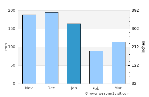 Aracruz average rain in January