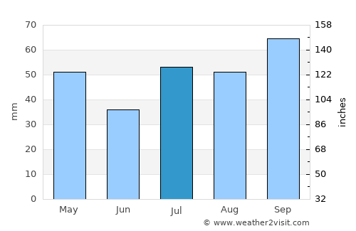 Aracruz average rain in July