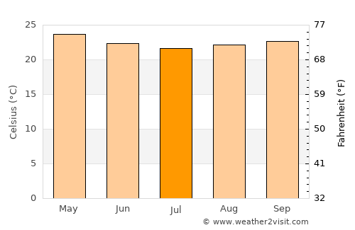 Aracruz average temperature in July