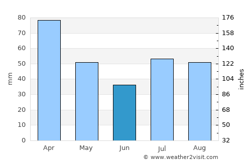 Aracruz average rain in June