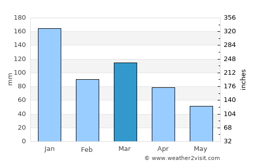 Aracruz average rain in March