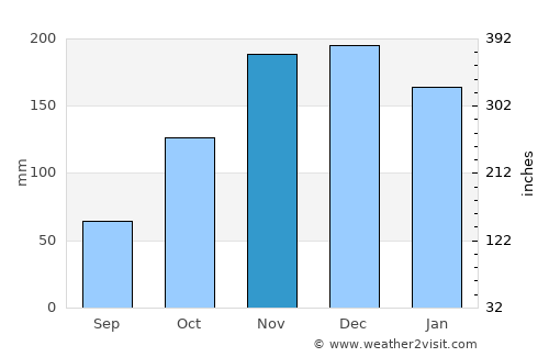 Aracruz average rain in November