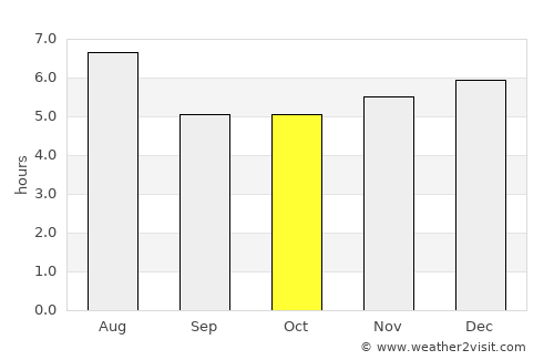 Aracruz average rain in October