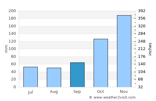 Aracruz average rain in September