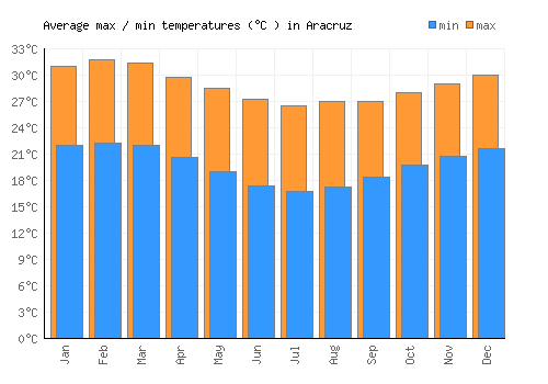 Aracruz average minimum / maximum temperatures (Celsius)