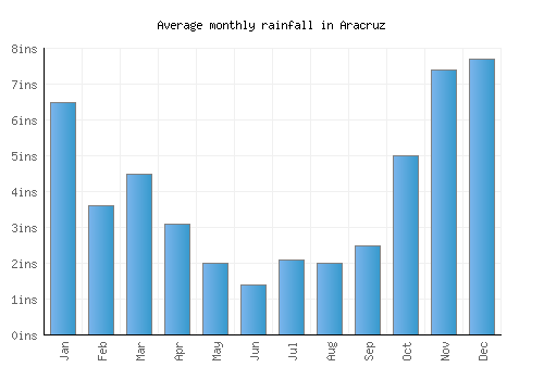Aracruz monthly rainfall chart (inches)
