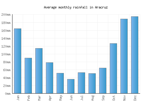 Aracruz monthly rainfall chart (mm)