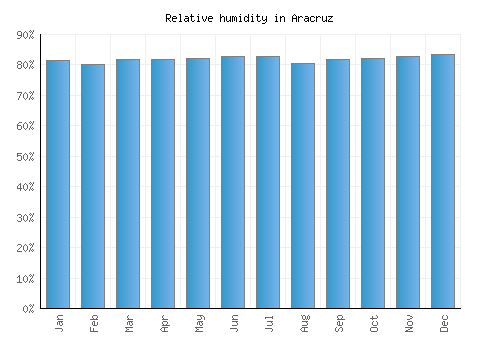 Aracruz relative humidity averages
