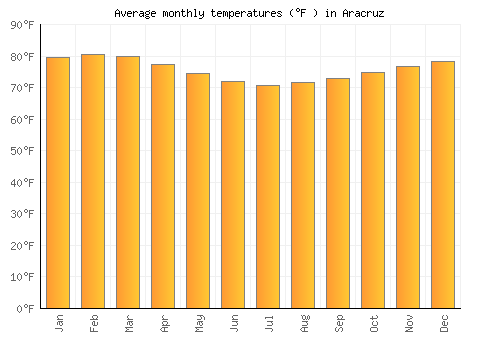 Aracruz average temperature chart (Fahrenheit)