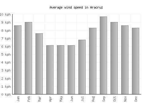 Aracruz average winspeed by month (km/h)