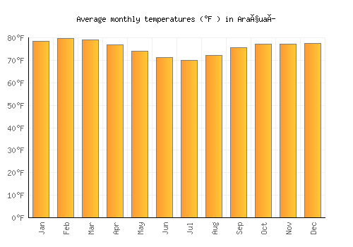 Araçuaí average temperature chart (Fahrenheit)