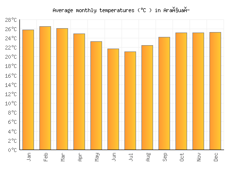 Araçuaí average temperature chart (Celsius)