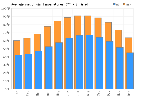 Arad average minimum / maximum temperatures (Fahrenheit)