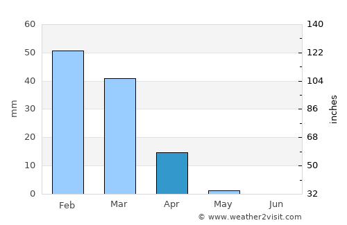 Arad average rain in April