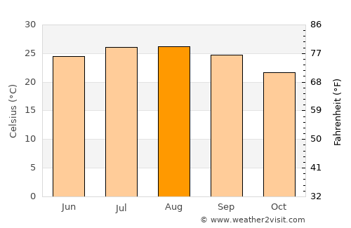 Arad average temperature in August