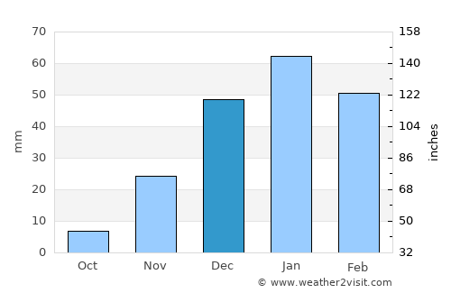 Arad average rain in December