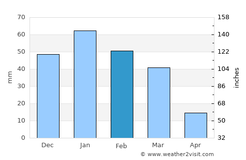 Arad average rain in February
