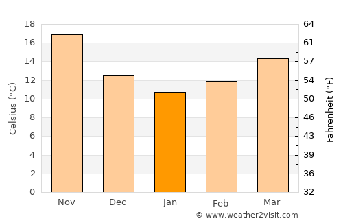 Arad average temperature in January