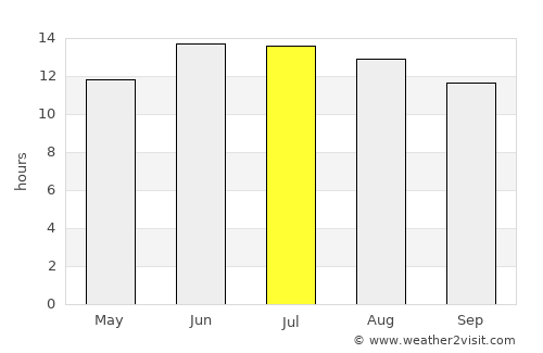 Arad average rain in July