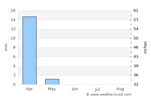 Arad average rain in June
