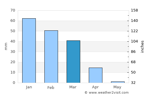 Arad average rain in March