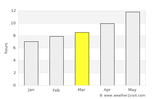 Arad average rain in March