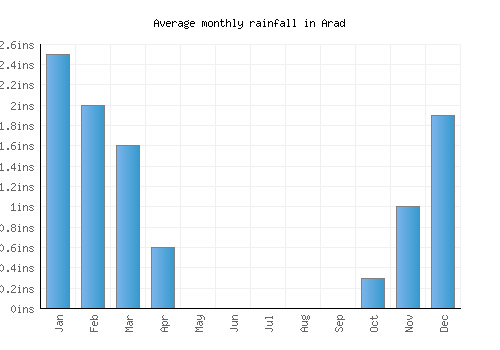 Arad monthly rainfall chart (inches)