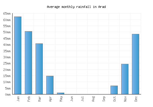 Arad monthly rainfall chart (mm)