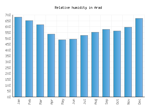 Arad relative humidity averages