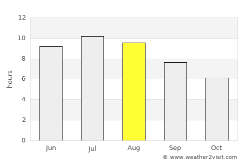 Arad average rain in August