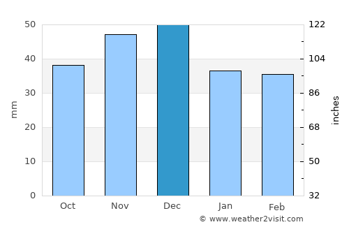 Arad average rain in December