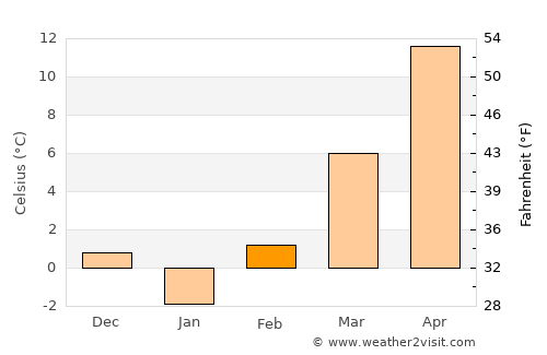 Arad average temperature in February