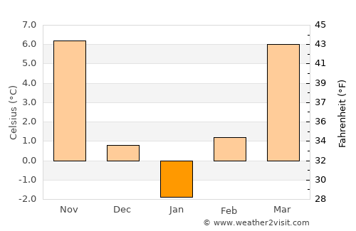 Arad average temperature in January