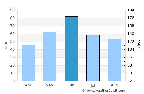 Arad average rain in June
