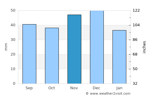 Arad average rain in November