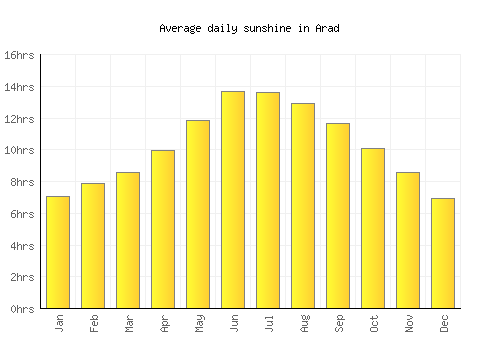 Arad average daily sunshine chart