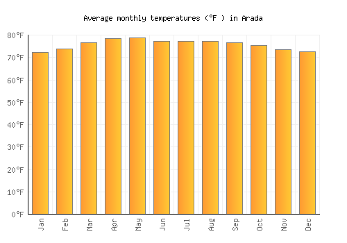 Arada average temperature chart (Fahrenheit)