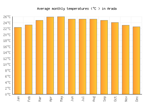 Arada average temperature chart (Celsius)