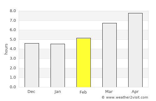 Aradas average rain in February