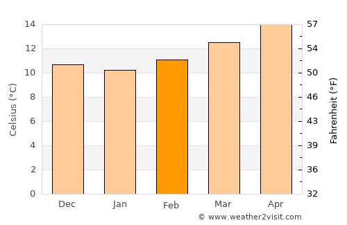 Aradas average temperature in February