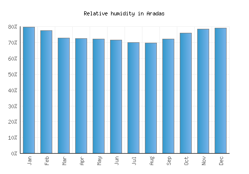 Aradas relative humidity averages