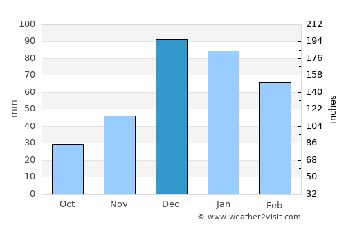 Aradhiou average rain in December