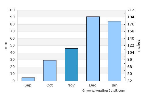 Aradhiou average rain in November