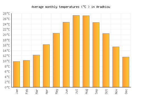 Aradhiou average temperature chart (Celsius)