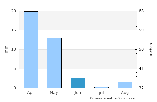 Aradhippou average rain in June