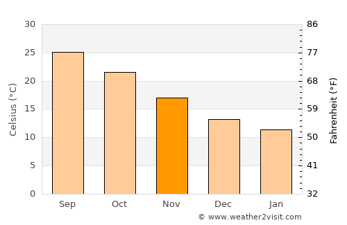 Aradhippou average temperature in November