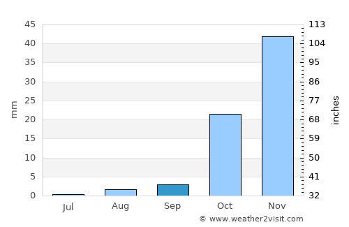 Aradhippou average rain in September
