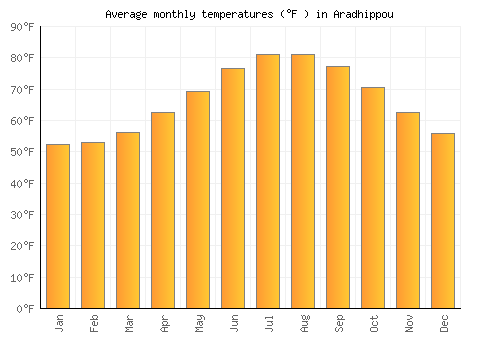 Aradhippou average temperature chart (Fahrenheit)