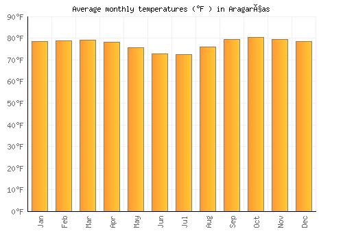 Aragarças average temperature chart (Fahrenheit)