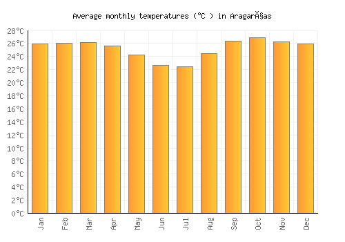 Aragarças average temperature chart (Celsius)